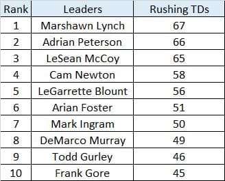 2010s Rushing TDs.png